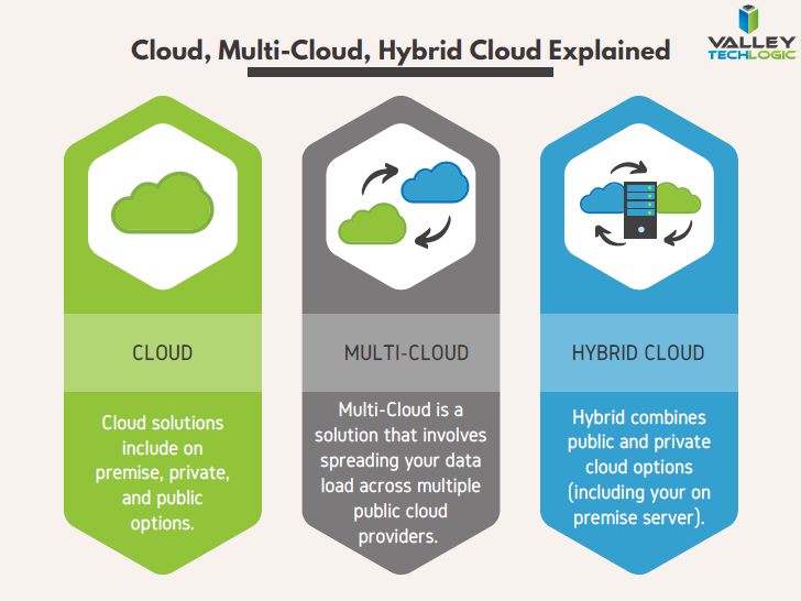 Chart of cloud solution options